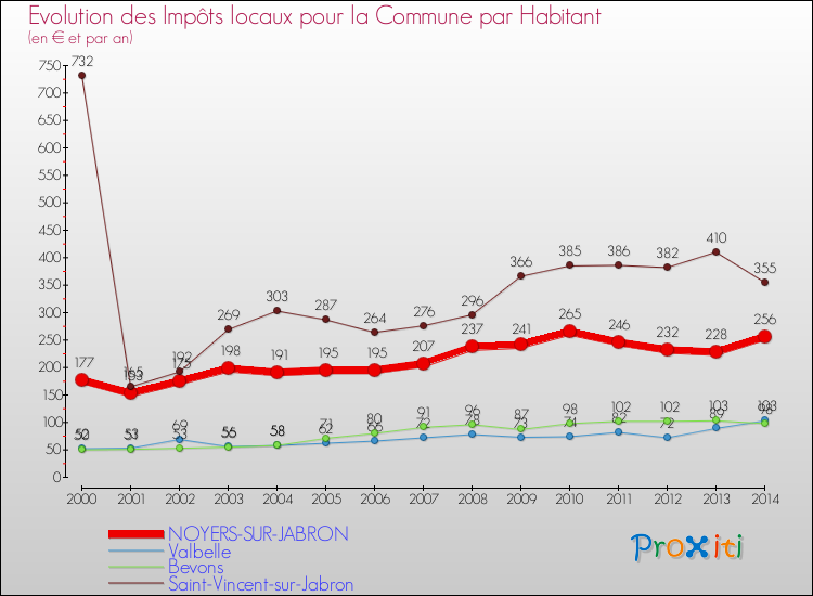 Evolution et montant des impôts locaux par Habitant pour NOYERS-SUR-JABRON et les communes proches de 2000 à 2014 Comparaison des impôts locaux par habitant pour NOYERS-SUR-JABRON et les communes voisines de 2000 à 2014