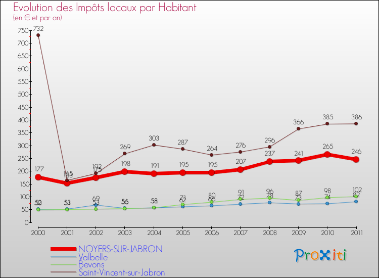 Evolution et montant des impôts locaux par Habitant pour NOYERS-SUR-JABRON et les communes proches Comparaison des impôts locaux par habitant pour NOYERS-SUR-JABRON et les communes voisines