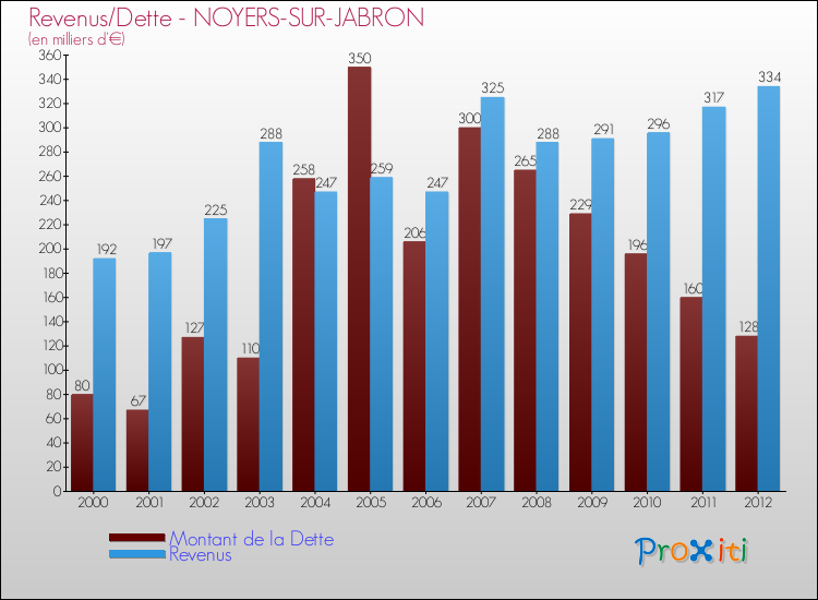 Evolution comparée de la dette et des revenus pour la commune de NOYERS-SUR-JABRON de 2000 à 2012 Comparaison de la dette et des revenus pour NOYERS-SUR-JABRON de 2000 à 2012