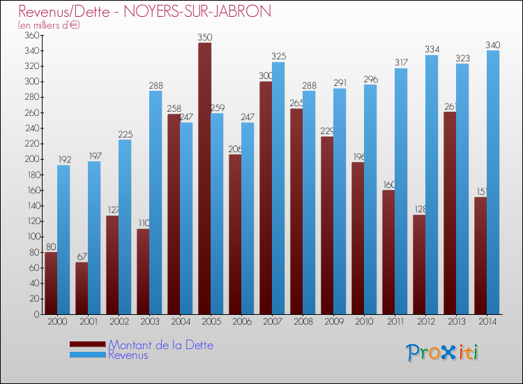 Evolution comparée de la dette et des revenus pour la commune de NOYERS-SUR-JABRON de 2000 à 2014 Comparaison de la dette et des revenus pour NOYERS-SUR-JABRON de 2000 à 2014