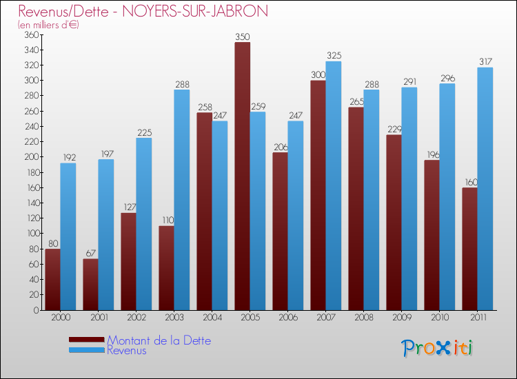 Evolution comparée de la dette et des revenus pour la commune de NOYERS-SUR-JABRON de 2000 à 2011 Comparaison de la dette et des revenus pour NOYERS-SUR-JABRON de 2000 à 2011