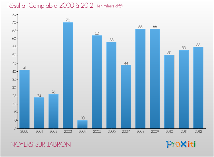 Evolution du résultat comptable pour la commune de NOYERS-SUR-JABRON de 2000 à 2012 Evolution du résultat comptable pour NOYERS-SUR-JABRON de 2000 à 2012
