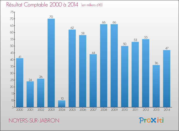 Evolution du résultat comptable pour la commune de NOYERS-SUR-JABRON de 2000 à 2014 Evolution du résultat comptable pour NOYERS-SUR-JABRON de 2000 à 2014