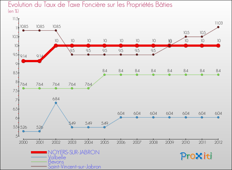Evolution du taux de la taxe foncière sur le bati pour NOYERS-SUR-JABRON et les communes proches de 2000 à 2012 Comparaison des taux de taxe foncière sur le bati pour NOYERS-SUR-JABRON et les communes voisines de 2000 à 2012