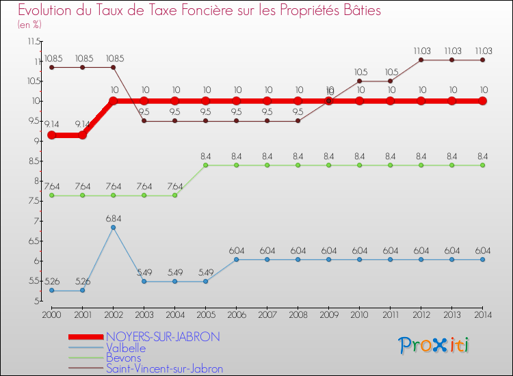 Evolution du taux de la taxe foncière sur le bati pour NOYERS-SUR-JABRON et les communes proches de 2000 à 2014 Comparaison des taux de taxe foncière sur le bati pour NOYERS-SUR-JABRON et les communes voisines de 2000 à 2014