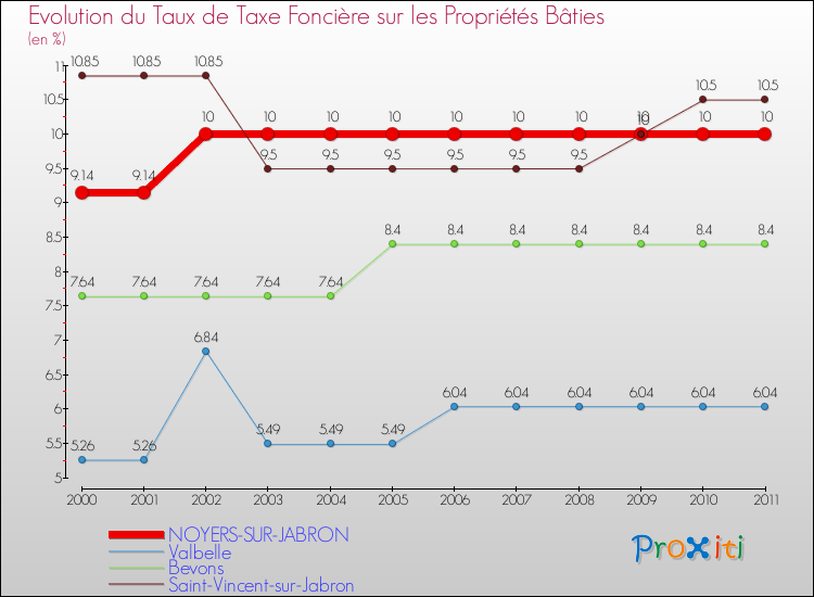 Evolution du taux de la taxe foncière sur le bati pour NOYERS-SUR-JABRON et les communes proches Comparaison des taux de taxe foncière sur le bati pour NOYERS-SUR-JABRON et les communes voisines