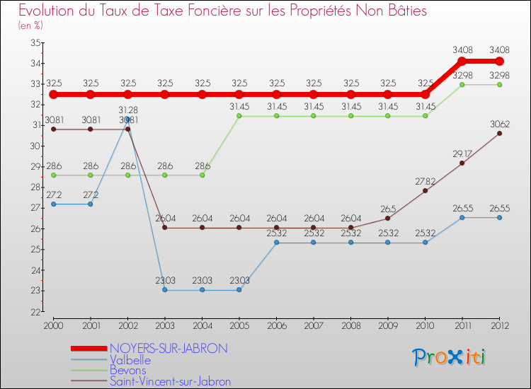Evolution du taux de la taxe foncière sur les immeubles et terrains non batis pour NOYERS-SUR-JABRON et les communes proches de 2000 à 2012 Comparaison des taux de la taxe foncière sur les immeubles et terrains non batis pour NOYERS-SUR-JABRON et les communes voisines de 2000 à 2012