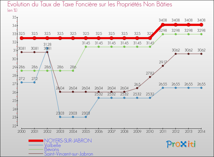 Evolution du taux de la taxe foncière sur les immeubles et terrains non batis pour NOYERS-SUR-JABRON et les communes proches de 2000 à 2014 Comparaison des taux de la taxe foncière sur les immeubles et terrains non batis pour NOYERS-SUR-JABRON et les communes voisines de 2000 à 2014