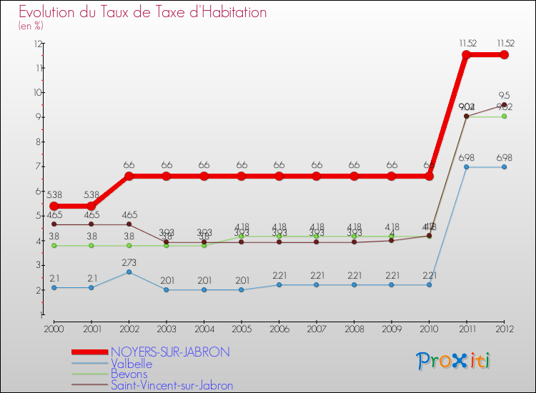 Evolution du taux de la taxe d'habitation pour NOYERS-SUR-JABRON et les communes proches Comparaison des taux de la taxe d'habitation pour NOYERS-SUR-JABRON et les communes voisines