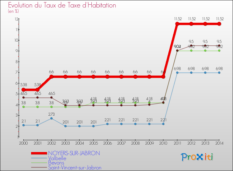 Evolution du taux de la taxe d'habitation pour NOYERS-SUR-JABRON et les communes proches de 2000 à 2014 Comparaison des taux de la taxe d'habitation pour NOYERS-SUR-JABRON et les communes voisines de 2000 à 2014
