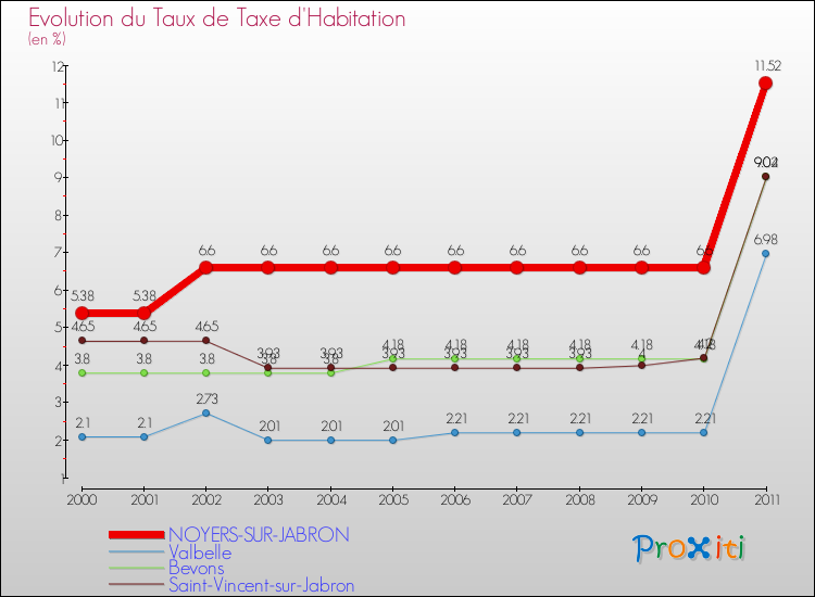 Evolution du taux de la taxe d'habitation pour NOYERS-SUR-JABRON et les communes proches Comparaison des taux de la taxe d'habitation pour NOYERS-SUR-JABRON et les communes voisines