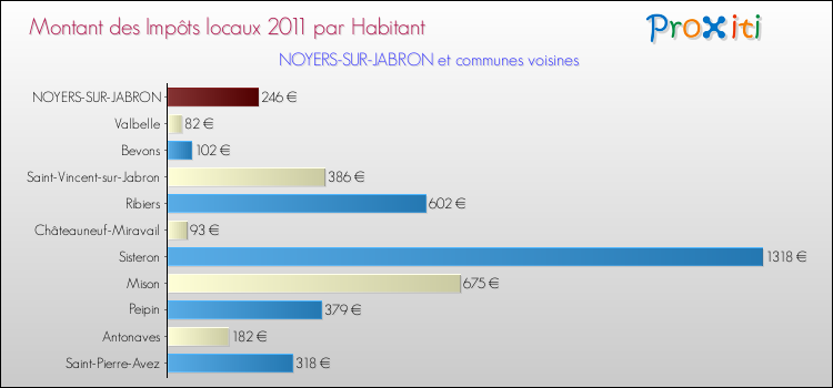 Montant des impôts locaux par Habitant pour NOYERS-SUR-JABRON et les communes proches Comparaison des impôts locaux par habitant pour NOYERS-SUR-JABRON et les communes voisines