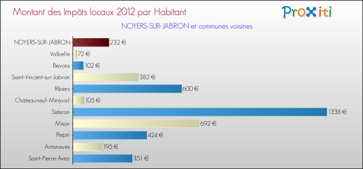 Montant des impôts locaux par Habitant pour NOYERS-SUR-JABRON et les communes proches Comparaison des impôts locaux par habitant pour NOYERS-SUR-JABRON et les communes voisines