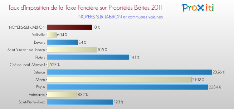 Taux d'imposition de la taxe foncière sur le bati 2011 pour NOYERS-SUR-JABRON et les communes proches Comparaison des taux d'imposition de la taxe foncière sur le bati 2011 pour NOYERS-SUR-JABRON et les communes voisines