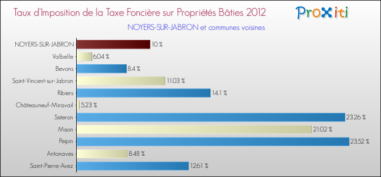 Taux d'imposition de la taxe foncière sur le bati 2012 pour NOYERS-SUR-JABRON et les communes proches Comparaison des taux d'imposition de la taxe foncière sur le bati 2012 pour NOYERS-SUR-JABRON et les communes voisines