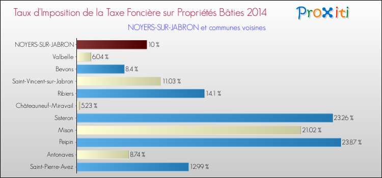 Taux d'imposition de la taxe foncière sur le bati 2014 pour NOYERS-SUR-JABRON et les communes proches Comparaison des taux d'imposition de la taxe foncière sur le bati 2014 pour NOYERS-SUR-JABRON et les communes voisines