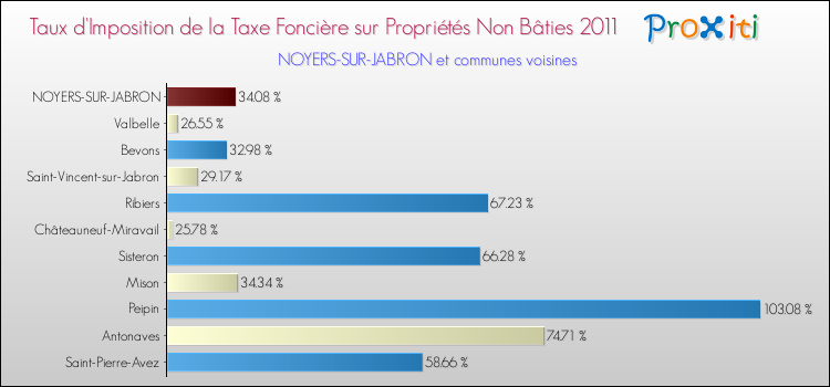 Taux d'imposition de la taxe foncière sur les immeubles et terrains non batis 2011 pour NOYERS-SUR-JABRON et les communes proches Comparaison des taux d'imposition de la taxe foncière sur les immeubles et terrains non batis 2011 pour NOYERS-SUR-JABRON et les communes voisines