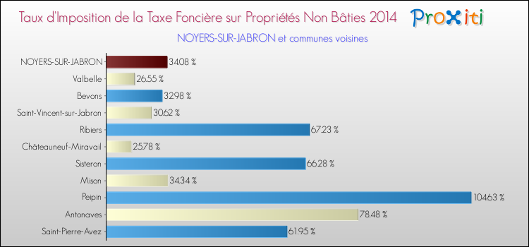 Taux d'imposition de la taxe foncière sur les immeubles et terrains non batis 2014 pour NOYERS-SUR-JABRON et les communes proches Comparaison des taux d'imposition de la taxe foncière sur les immeubles et terrains non batis 2014 pour NOYERS-SUR-JABRON et les communes voisines
