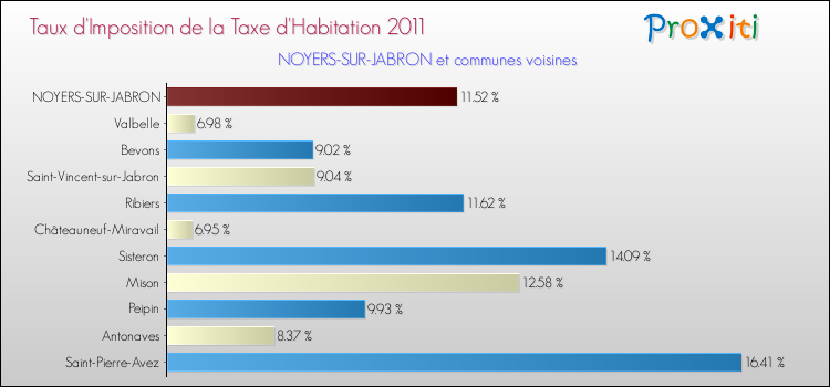 Taux d'imposition de la taxe d'habitation 2011 pour NOYERS-SUR-JABRON et les communes proches Comparaison des taux d'imposition de la taxe d'habitation 2011 pour NOYERS-SUR-JABRON et les communes voisines