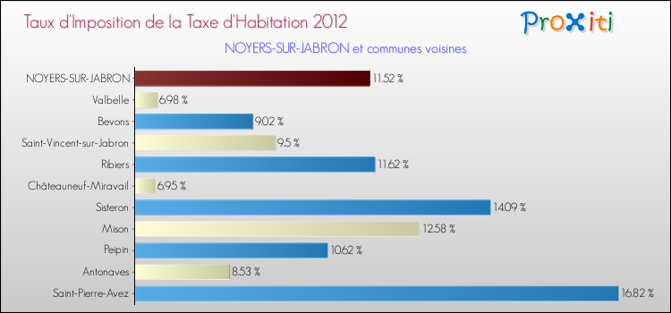 Taux d'imposition de la taxe d'habitation 2012 pour NOYERS-SUR-JABRON et les communes proches Comparaison des taux d'imposition de la taxe d'habitation 2012 pour NOYERS-SUR-JABRON et les communes voisines