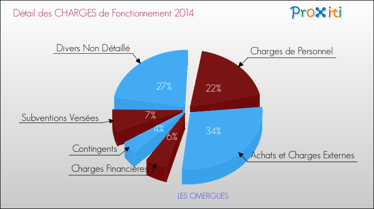Décomposition des Charges de Fonctionnement 2014 de la commune de LES OMERGUES Charges de Fonctionnement 2014 pour la commune de LES OMERGUES