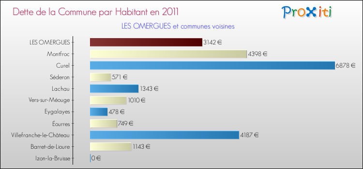 Dette par habitant de la commune en 2011 pour LES OMERGUES et les communes proches Comparaison de la dette par habitant de la commune en 2011 pour LES OMERGUES et les communes voisines