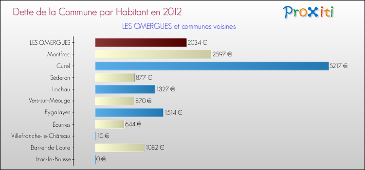 Dette par habitant de la commune en 2012 pour LES OMERGUES et les communes proches Comparaison de la dette par habitant de la commune en 2012 pour LES OMERGUES et les communes voisines