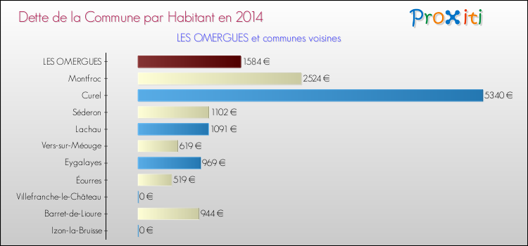 Dette par habitant de la commune en 2014 pour LES OMERGUES et les communes proches Comparaison de la dette par habitant de la commune en 2014 pour LES OMERGUES et les communes voisines