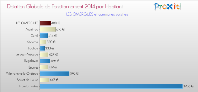 Montant des dotations globales de fonctionnement DGF par Habitant pour LES OMERGUES et les communes proches en 2014. Comparaison des des dotations globales de fonctionnement DGF par habitant pour LES OMERGUES et les communes voisines en 2014.