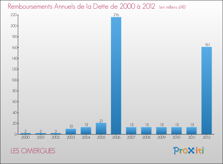 Evolution de l'annuité de la dette pour la commune de LES OMERGUES de 2000 à 2012 Annuités de la dette pour LES OMERGUES de 2000 à 2012