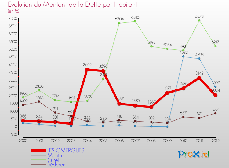 Evolution de la dette par habitant pour la commune de LES OMERGUES et les communes proches de 2000 à 2012 Comparaison de la dette par habitant pour LES OMERGUES et les communes voisines de 2000 à 2012