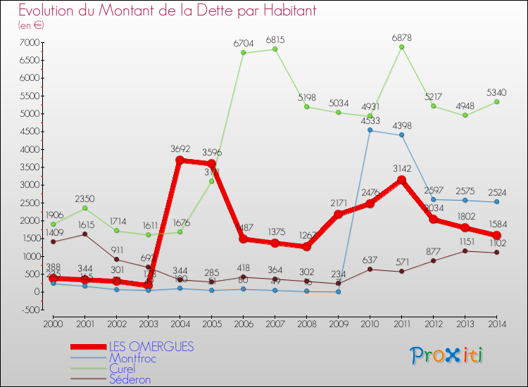 Evolution de la dette par habitant pour la commune de LES OMERGUES et les communes proches de 2000 à 2014 Comparaison de la dette par habitant pour LES OMERGUES et les communes voisines de 2000 à 2014