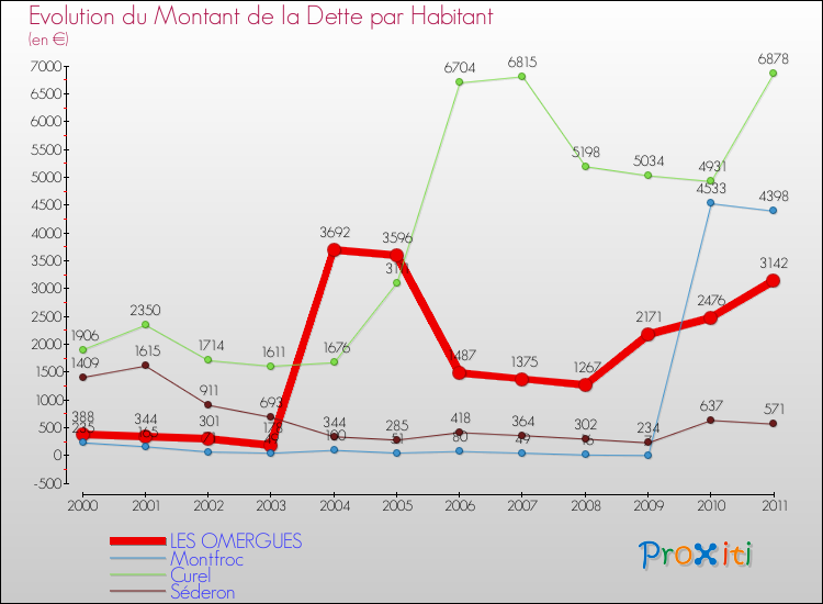 Evolution de la dette par habitant pour la commune de LES OMERGUES et les communes proches Comparaison de la dette par habitant pour LES OMERGUES et les communes voisines