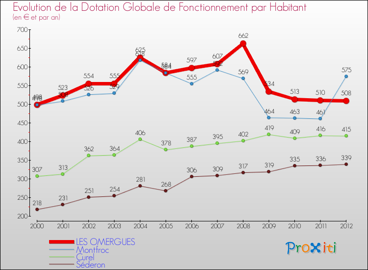Evolution et montant de la dotation globale de fonctionnement par Habitant pour LES OMERGUES et les communes proches Comparaison des dotations globales de fonctionnement par habitant pour LES OMERGUES et les communes voisines