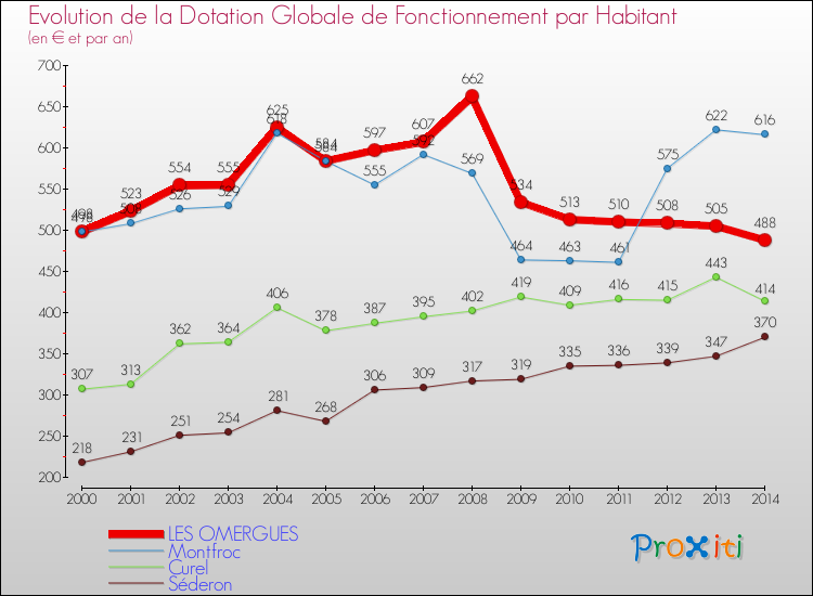 Evolution et montant de la dotation globale de fonctionnement par Habitant pour LES OMERGUES et les communes proches de 2000 à 2014. Comparaison des dotations globales de fonctionnement par habitant pour LES OMERGUES et les communes voisines de 2000 à 2014.