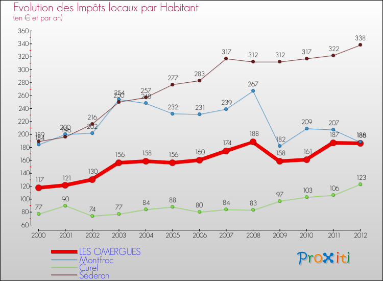 Evolution et montant des impôts locaux par Habitant pour LES OMERGUES et les communes proches Comparaison des impôts locaux par habitant pour LES OMERGUES et les communes voisines