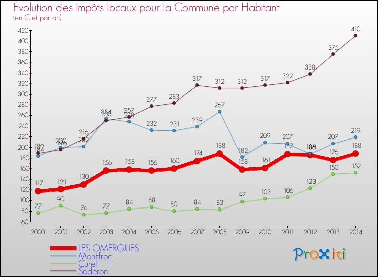Evolution et montant des impôts locaux par Habitant pour LES OMERGUES et les communes proches de 2000 à 2014 Comparaison des impôts locaux par habitant pour LES OMERGUES et les communes voisines de 2000 à 2014