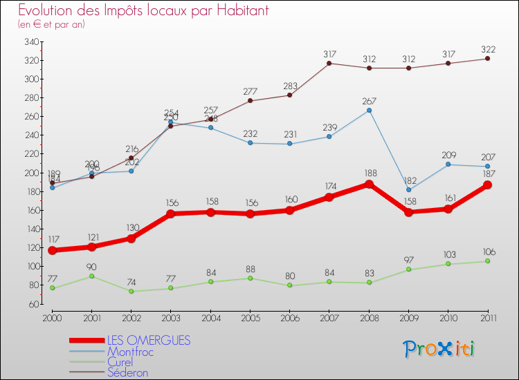 Evolution et montant des impôts locaux par Habitant pour LES OMERGUES et les communes proches Comparaison des impôts locaux par habitant pour LES OMERGUES et les communes voisines