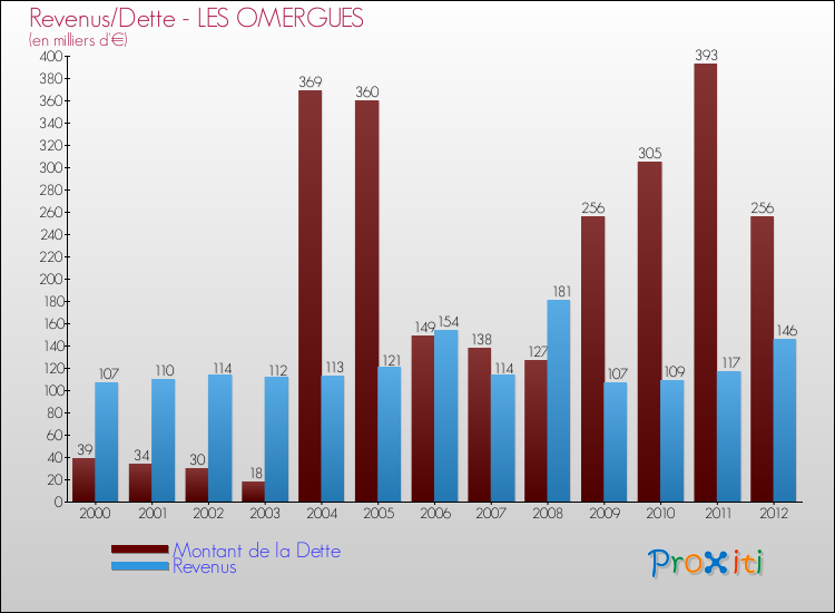 Evolution comparée de la dette et des revenus pour la commune de LES OMERGUES de 2000 à 2012 Comparaison de la dette et des revenus pour LES OMERGUES de 2000 à 2012