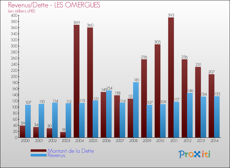 Evolution comparée de la dette et des revenus pour la commune de LES OMERGUES de 2000 à 2014 Comparaison de la dette et des revenus pour LES OMERGUES de 2000 à 2014