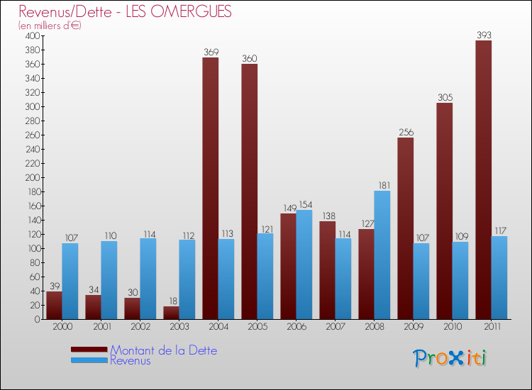 Evolution comparée de la dette et des revenus pour la commune de LES OMERGUES de 2000 à 2011 Comparaison de la dette et des revenus pour LES OMERGUES de 2000 à 2011