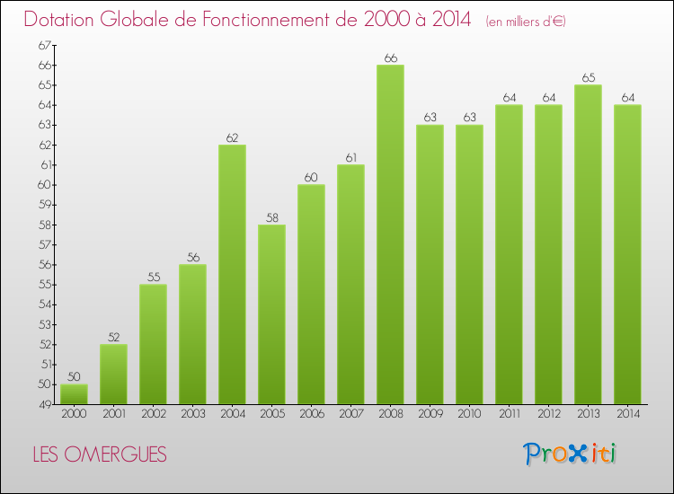Evolution du montant de la Dotation Globale de Fonctionnement pour la commune de LES OMERGUES de 2000 à 2014 Evolution du montant de la Dotation Globale de Fonctionnement pour LES OMERGUES de 2000 à 2014