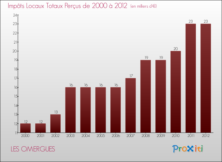 Evolution des Impôts Locaux pour la commune de LES OMERGUES de 2000 à 2012 Evolution des Impôts Locaux pour LES OMERGUES de 2000 à 2012