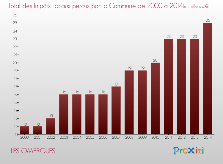 Evolution des Impôts Locaux pour la commune de LES OMERGUES de 2000 à 2014 Evolution des Impôts Locaux pour LES OMERGUES de 2000 à 2014
