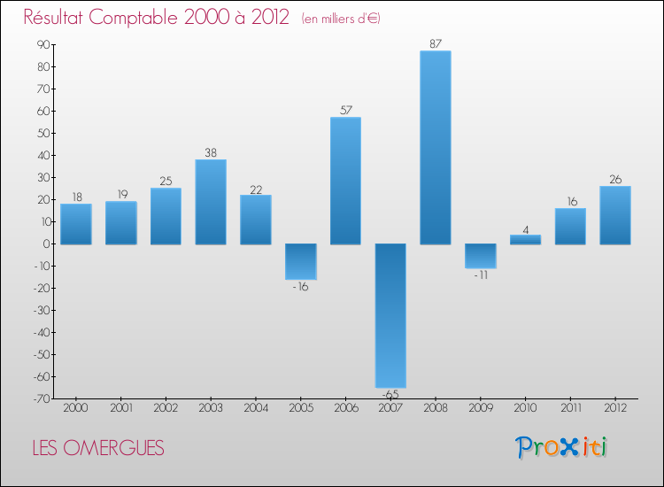 Evolution du résultat comptable pour la commune de LES OMERGUES de 2000 à 2012 Evolution du résultat comptable pour LES OMERGUES de 2000 à 2012