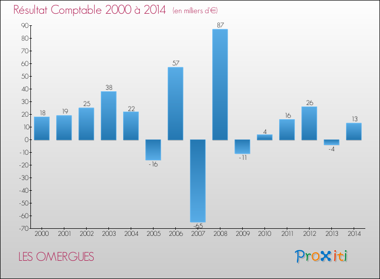 Evolution du résultat comptable pour la commune de LES OMERGUES de 2000 à 2014 Evolution du résultat comptable pour LES OMERGUES de 2000 à 2014