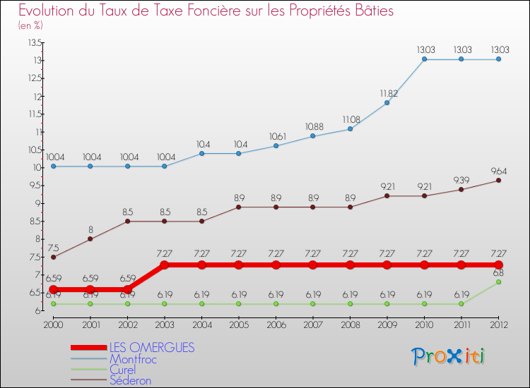 Evolution du taux de la taxe foncière sur le bati pour LES OMERGUES et les communes proches de 2000 à 2012 Comparaison des taux de taxe foncière sur le bati pour LES OMERGUES et les communes voisines de 2000 à 2012