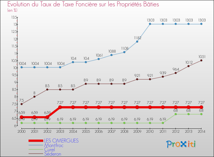 Evolution du taux de la taxe foncière sur le bati pour LES OMERGUES et les communes proches de 2000 à 2014 Comparaison des taux de taxe foncière sur le bati pour LES OMERGUES et les communes voisines de 2000 à 2014