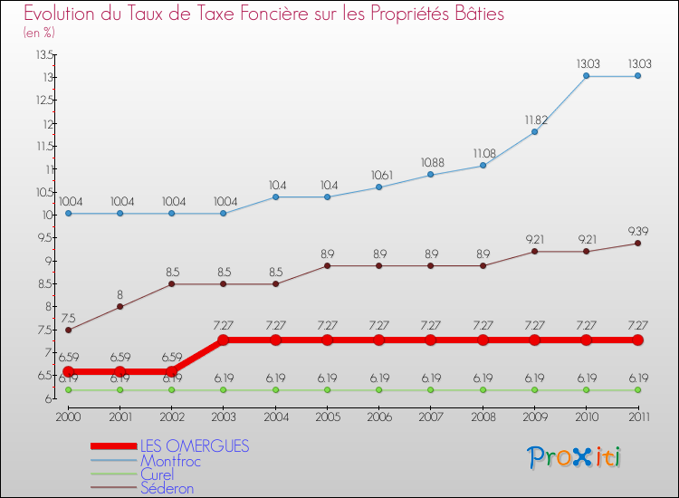Evolution du taux de la taxe foncière sur le bati pour LES OMERGUES et les communes proches Comparaison des taux de taxe foncière sur le bati pour LES OMERGUES et les communes voisines