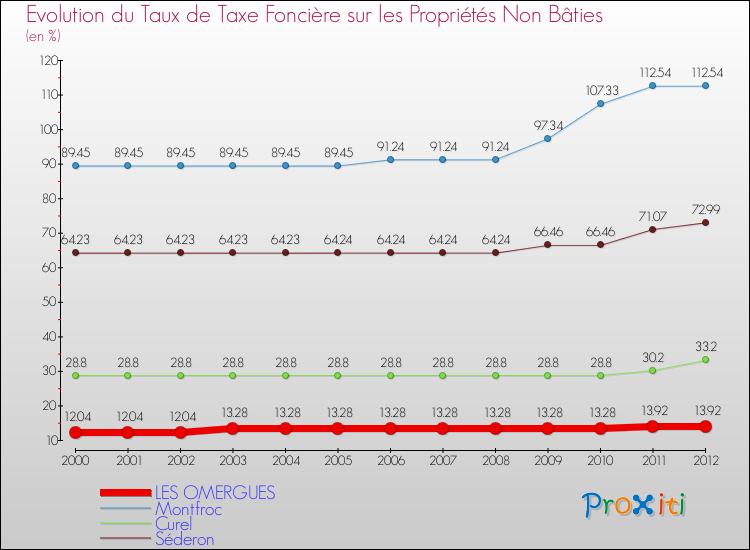 Evolution du taux de la taxe foncière sur les immeubles et terrains non batis pour LES OMERGUES et les communes proches de 2000 à 2012 Comparaison des taux de la taxe foncière sur les immeubles et terrains non batis pour LES OMERGUES et les communes voisines de 2000 à 2012